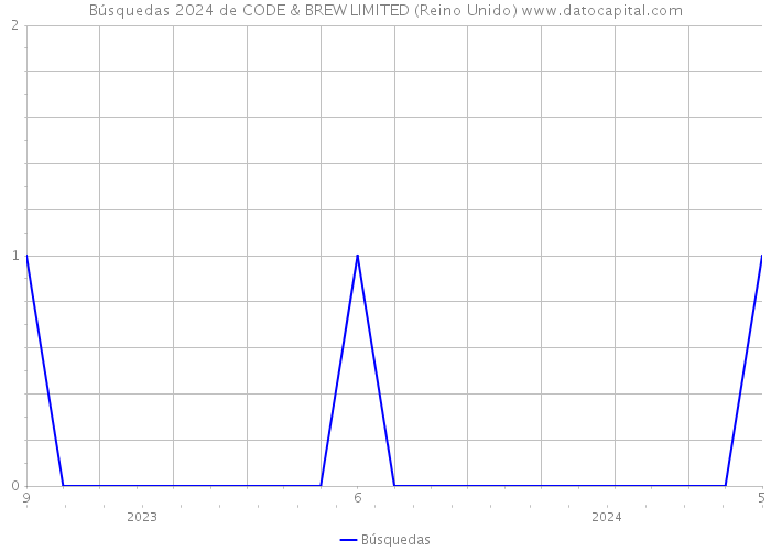 Búsquedas 2024 de CODE & BREW LIMITED (Reino Unido) 