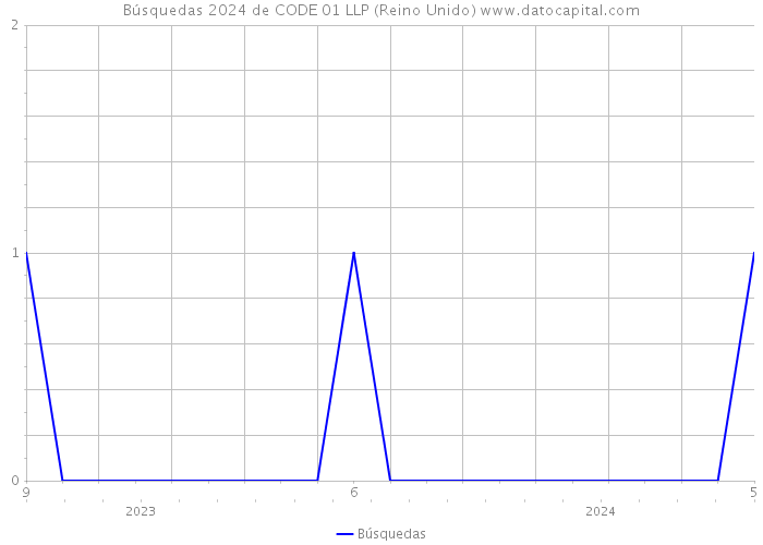 Búsquedas 2024 de CODE 01 LLP (Reino Unido) 