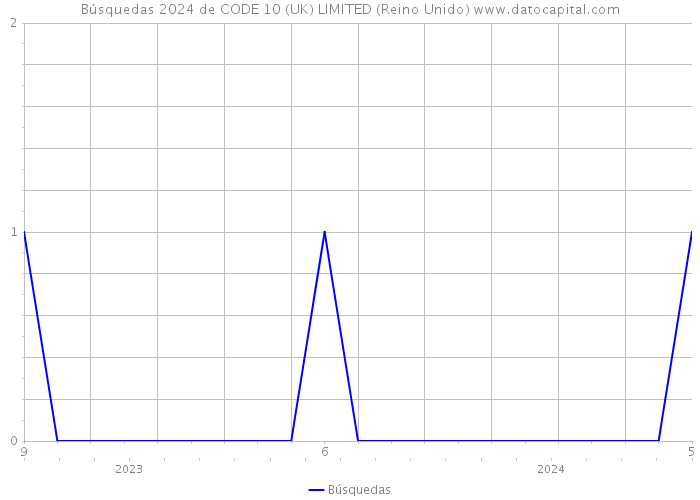 Búsquedas 2024 de CODE 10 (UK) LIMITED (Reino Unido) 