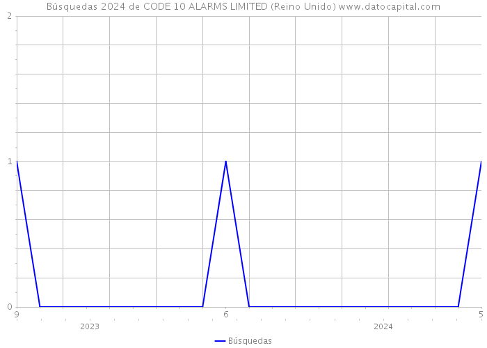 Búsquedas 2024 de CODE 10 ALARMS LIMITED (Reino Unido) 
