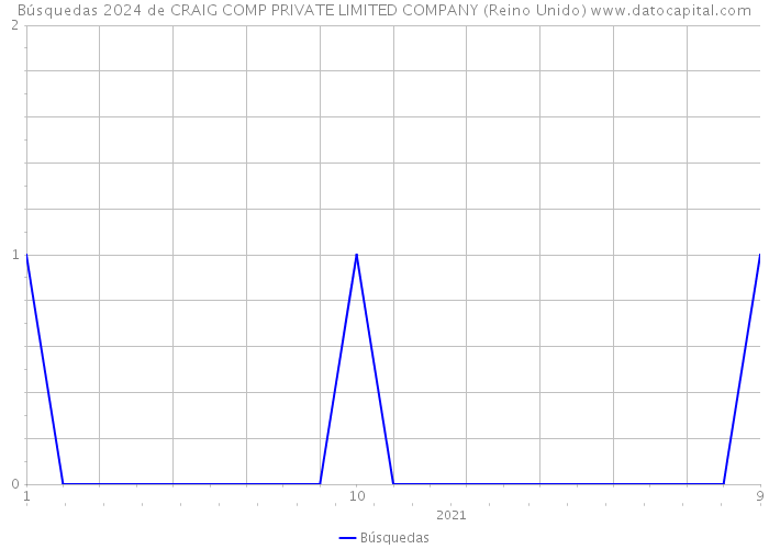 Búsquedas 2024 de CRAIG COMP PRIVATE LIMITED COMPANY (Reino Unido) 