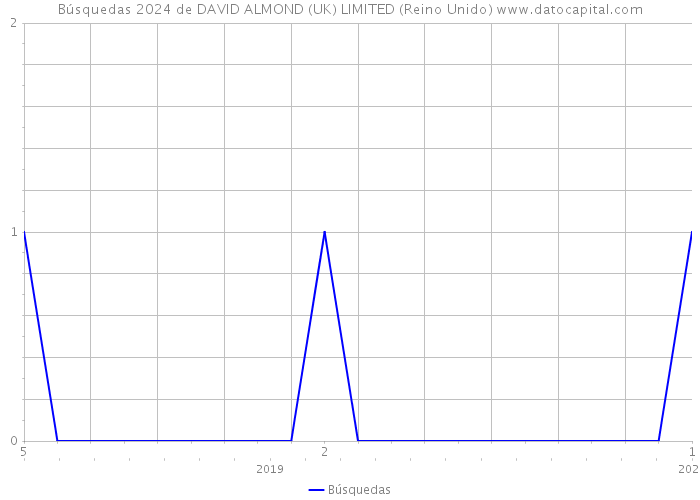 Búsquedas 2024 de DAVID ALMOND (UK) LIMITED (Reino Unido) 