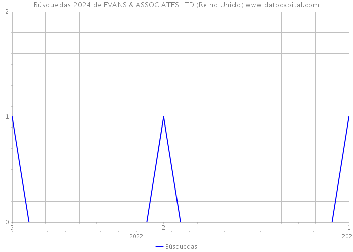 Búsquedas 2024 de EVANS & ASSOCIATES LTD (Reino Unido) 