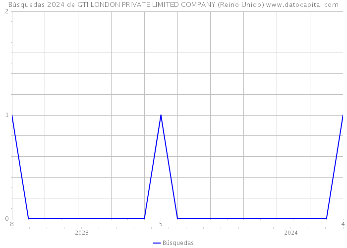 Búsquedas 2024 de GTI LONDON PRIVATE LIMITED COMPANY (Reino Unido) 