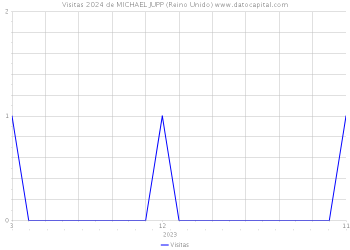 Visitas 2024 de MICHAEL JUPP (Reino Unido) 