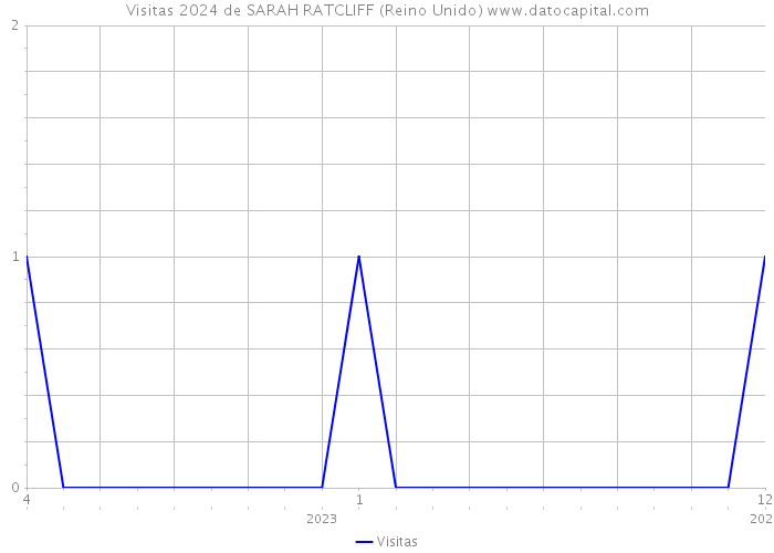 Visitas 2024 de SARAH RATCLIFF (Reino Unido) 