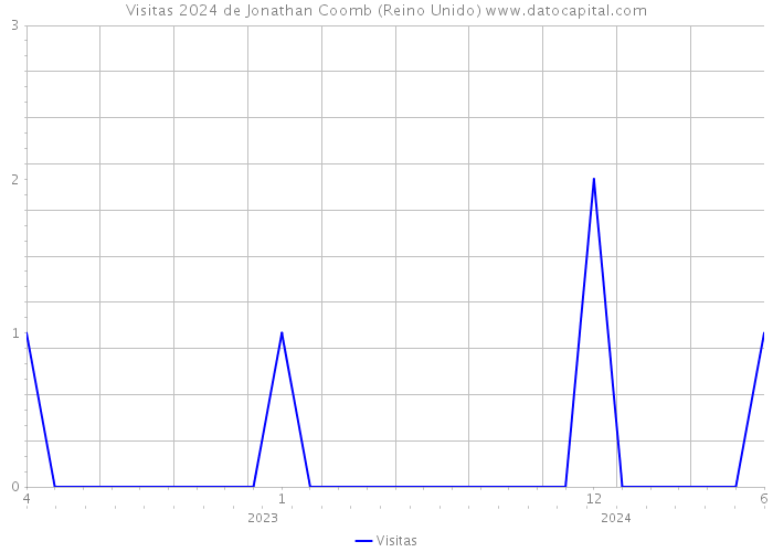 Visitas 2024 de Jonathan Coomb (Reino Unido) 