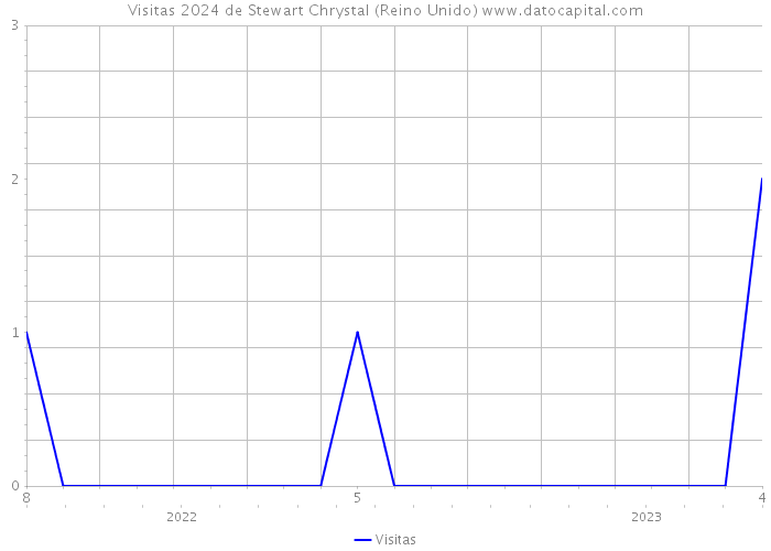 Visitas 2024 de Stewart Chrystal (Reino Unido) 