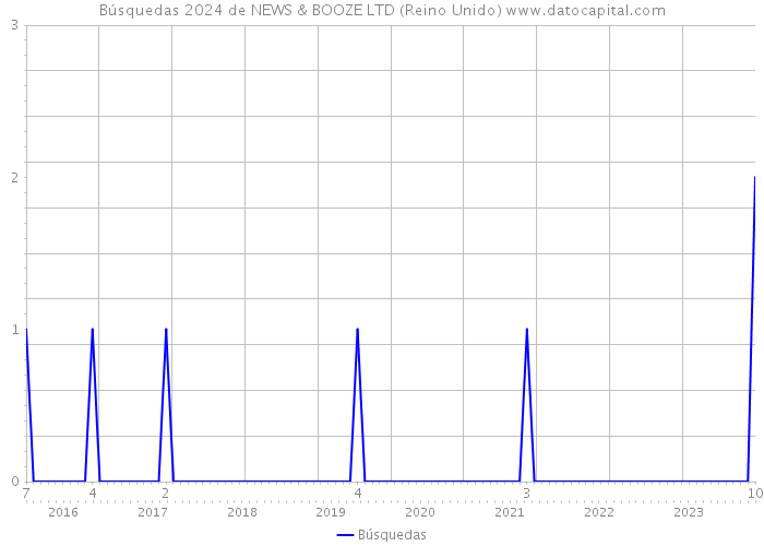 Búsquedas 2024 de NEWS & BOOZE LTD (Reino Unido) 