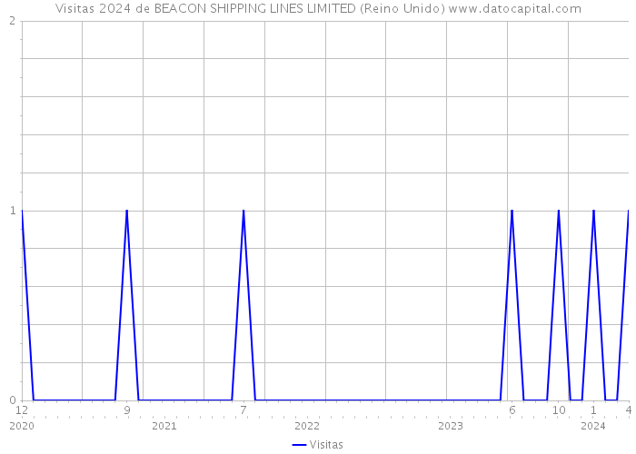 Visitas 2024 de BEACON SHIPPING LINES LIMITED (Reino Unido) 