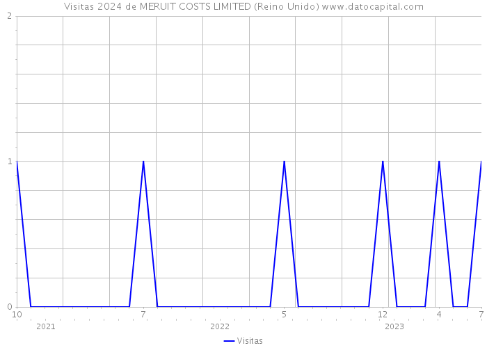 Visitas 2024 de MERUIT COSTS LIMITED (Reino Unido) 