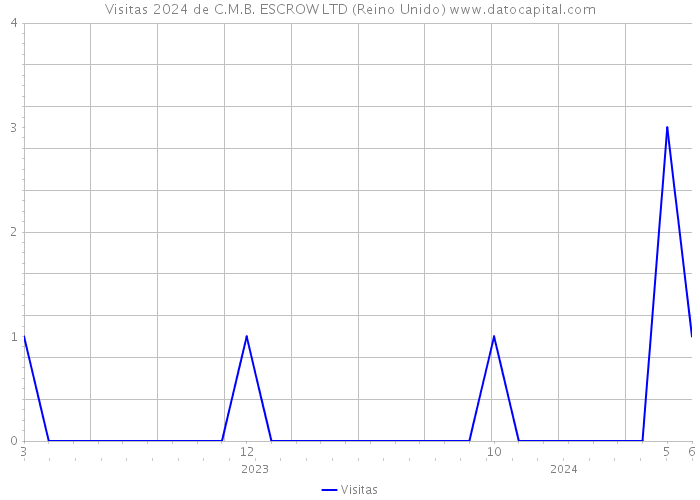 Visitas 2024 de C.M.B. ESCROW LTD (Reino Unido) 