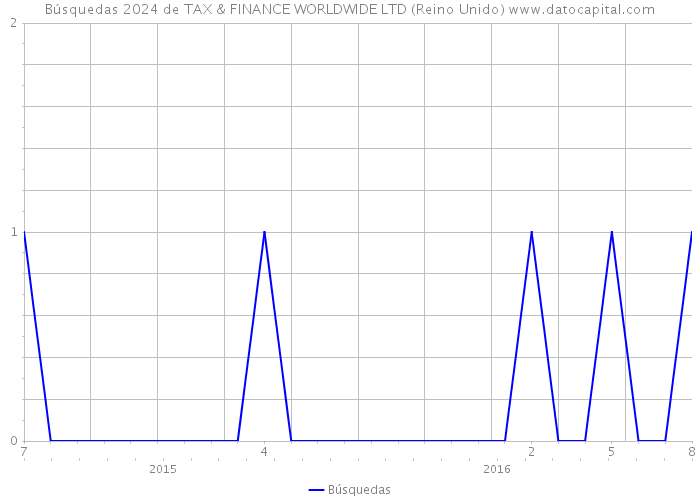 Búsquedas 2024 de TAX & FINANCE WORLDWIDE LTD (Reino Unido) 