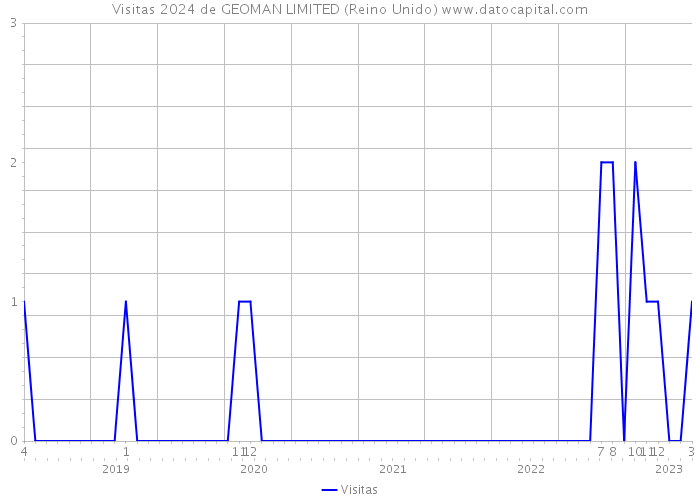 Visitas 2024 de GEOMAN LIMITED (Reino Unido) 