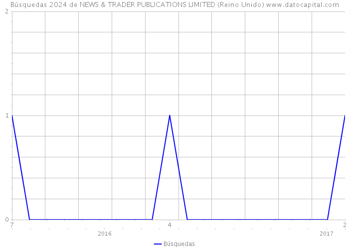 Búsquedas 2024 de NEWS & TRADER PUBLICATIONS LIMITED (Reino Unido) 