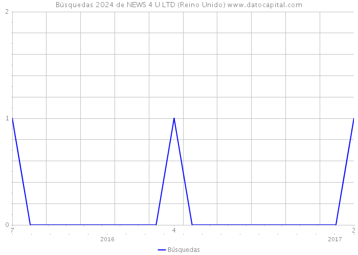 Búsquedas 2024 de NEWS 4 U LTD (Reino Unido) 