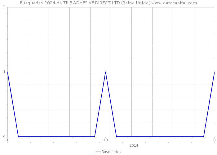 Búsquedas 2024 de TILE ADHESIVE DIRECT LTD (Reino Unido) 