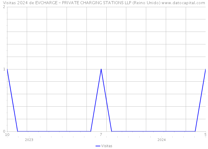 Visitas 2024 de EVCHARGE - PRIVATE CHARGING STATIONS LLP (Reino Unido) 