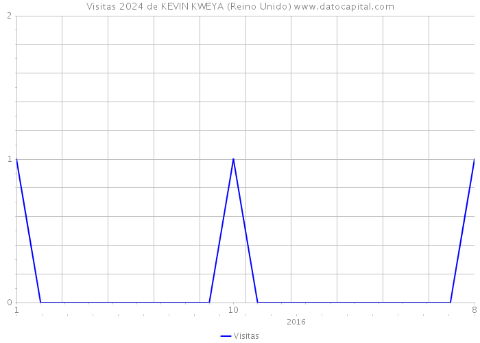 Visitas 2024 de KEVIN KWEYA (Reino Unido) 