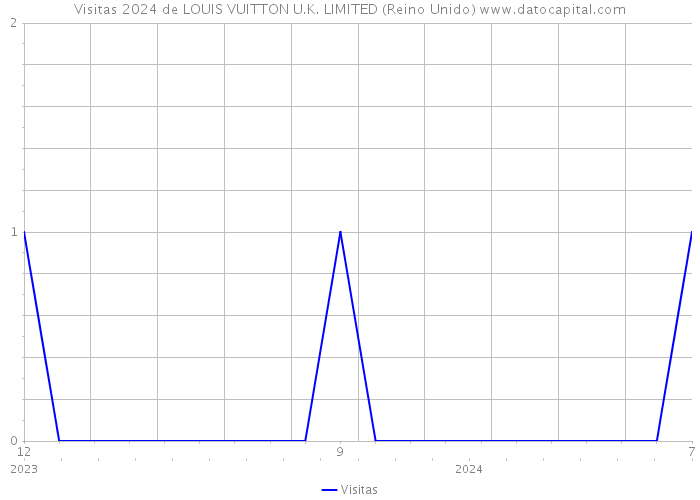 Visitas 2024 de LOUIS VUITTON U.K. LIMITED (Reino Unido) 