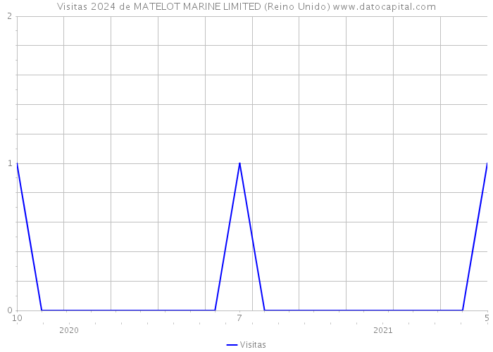 Visitas 2024 de MATELOT MARINE LIMITED (Reino Unido) 