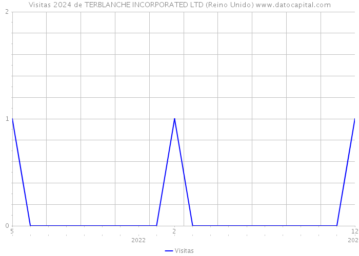 Visitas 2024 de TERBLANCHE INCORPORATED LTD (Reino Unido) 