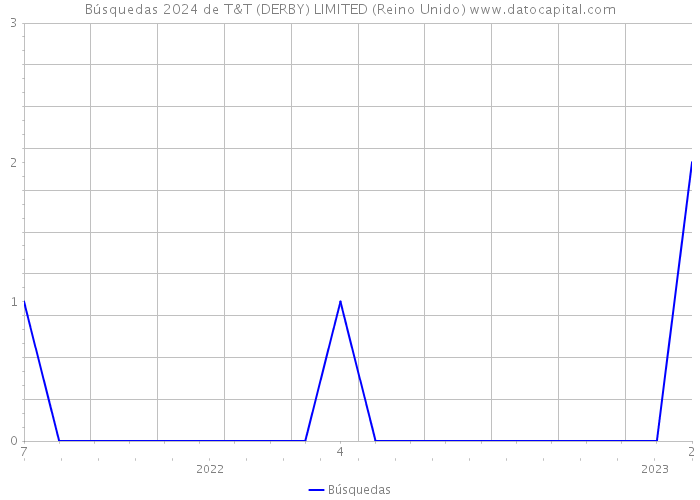 Búsquedas 2024 de T&T (DERBY) LIMITED (Reino Unido) 