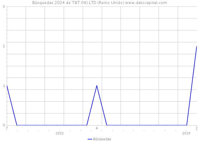 Búsquedas 2024 de T&T (NI) LTD (Reino Unido) 