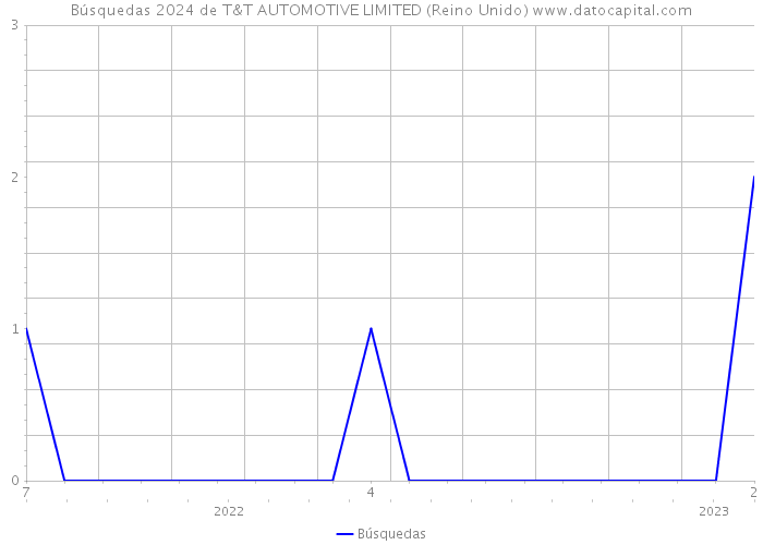 Búsquedas 2024 de T&T AUTOMOTIVE LIMITED (Reino Unido) 