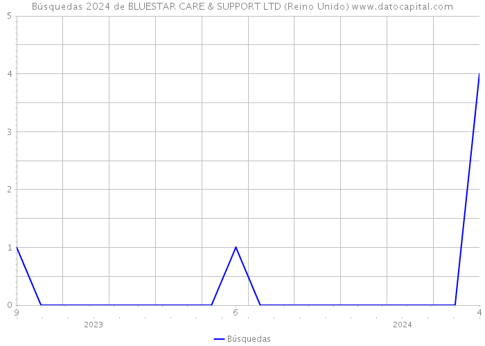 Búsquedas 2024 de BLUESTAR CARE & SUPPORT LTD (Reino Unido) 