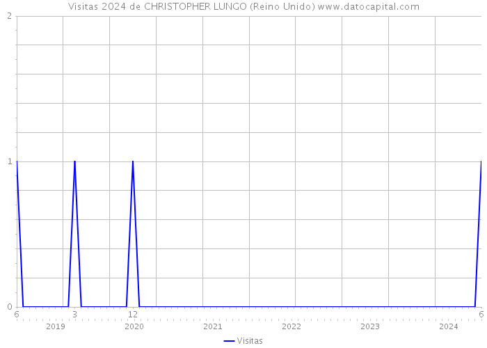 Visitas 2024 de CHRISTOPHER LUNGO (Reino Unido) 