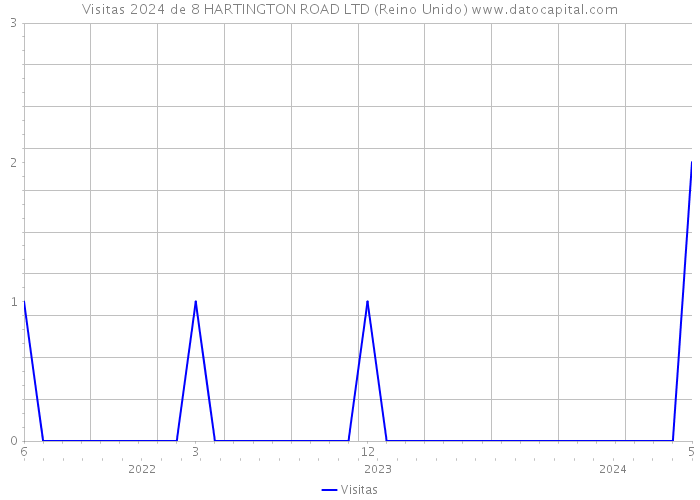 Visitas 2024 de 8 HARTINGTON ROAD LTD (Reino Unido) 