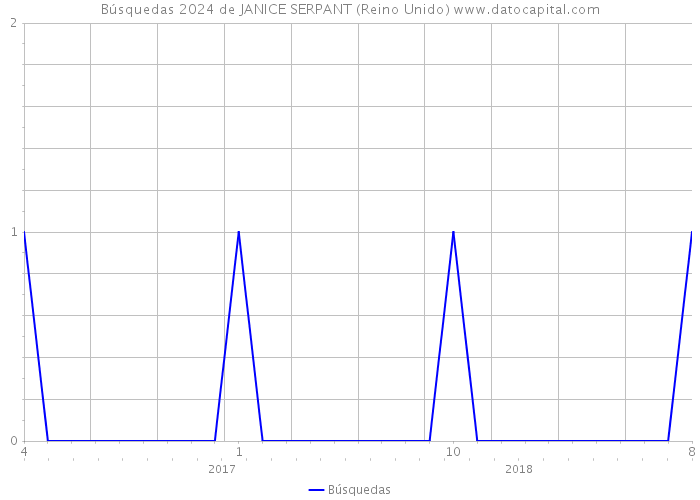 Búsquedas 2024 de JANICE SERPANT (Reino Unido) 