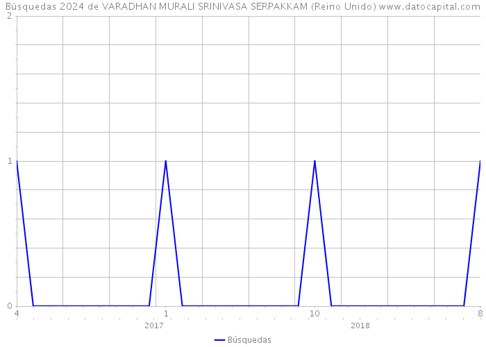 Búsquedas 2024 de VARADHAN MURALI SRINIVASA SERPAKKAM (Reino Unido) 