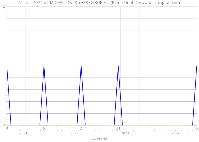 Visitas 2024 de MICHEL LOUIS YVES GABORIAU (Reino Unido) 