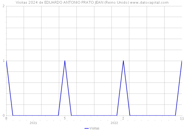 Visitas 2024 de EDUARDO ANTONIO PRATO JEAN (Reino Unido) 