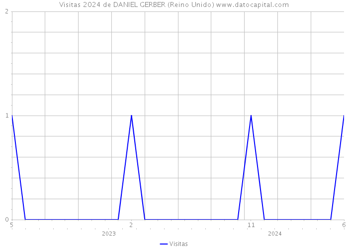 Visitas 2024 de DANIEL GERBER (Reino Unido) 