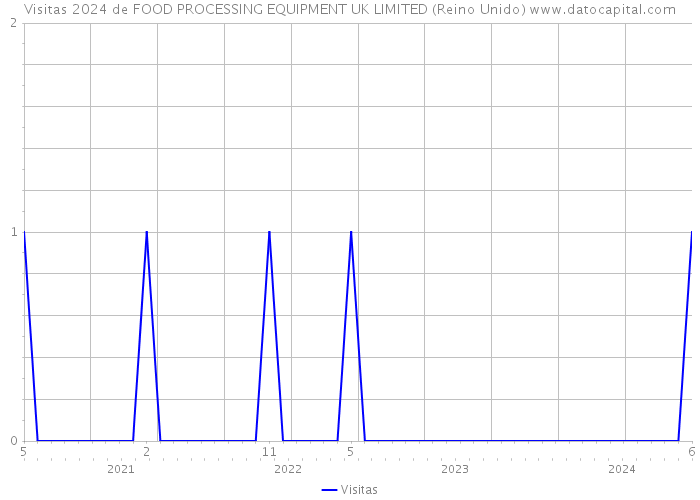 Visitas 2024 de FOOD PROCESSING EQUIPMENT UK LIMITED (Reino Unido) 