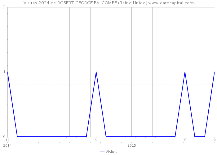 Visitas 2024 de ROBERT GEORGE BALCOMBE (Reino Unido) 