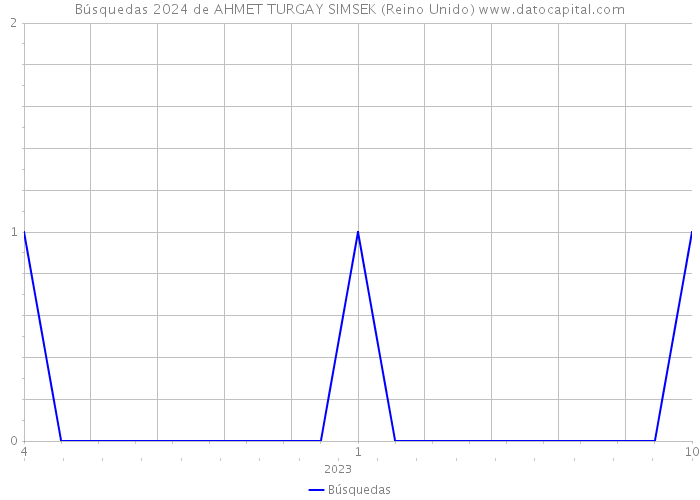 Búsquedas 2024 de AHMET TURGAY SIMSEK (Reino Unido) 