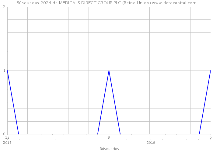 Búsquedas 2024 de MEDICALS DIRECT GROUP PLC (Reino Unido) 