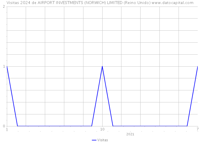 Visitas 2024 de AIRPORT INVESTMENTS (NORWICH) LIMITED (Reino Unido) 