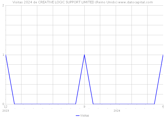 Visitas 2024 de CREATIVE LOGIC SUPPORT LIMITED (Reino Unido) 