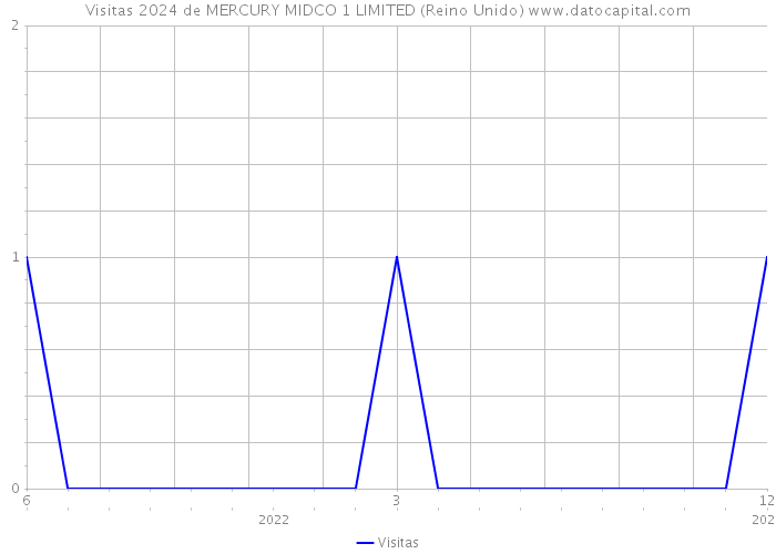 Visitas 2024 de MERCURY MIDCO 1 LIMITED (Reino Unido) 