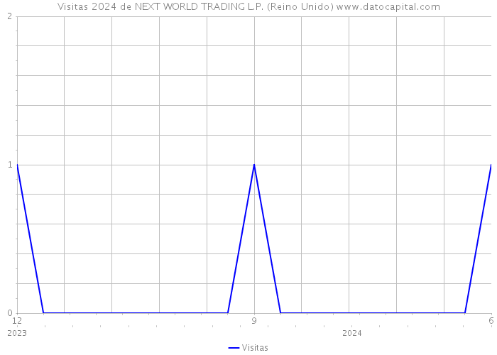 Visitas 2024 de NEXT WORLD TRADING L.P. (Reino Unido) 