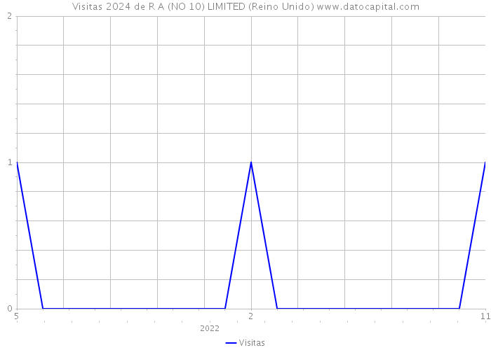 Visitas 2024 de R A (NO 10) LIMITED (Reino Unido) 