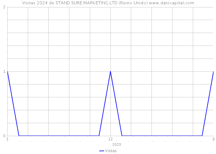 Visitas 2024 de STAND SURE MARKETING LTD (Reino Unido) 