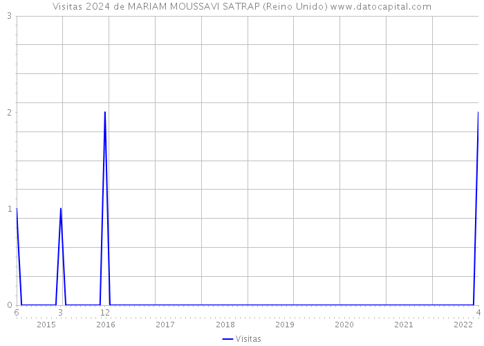 Visitas 2024 de MARIAM MOUSSAVI SATRAP (Reino Unido) 