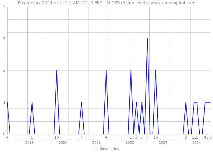 Búsquedas 2024 de INDIA AIR COURIERS LIMITED (Reino Unido) 