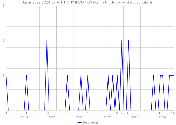 Búsquedas 2024 de ANTHONY INDIANOS (Reino Unido) 